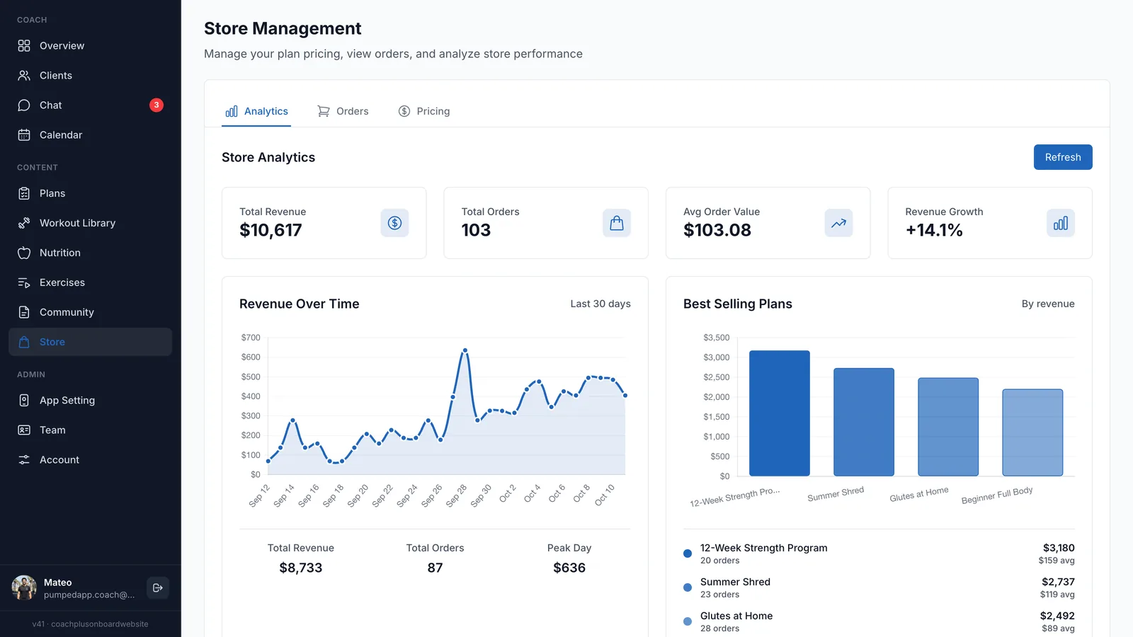 Store Analytics tab with Total Revenue, Total Orders, Avg Order Value and Revenue Growth cards, a Revenue Over Time line chart and a Best Selling Plans bar chart